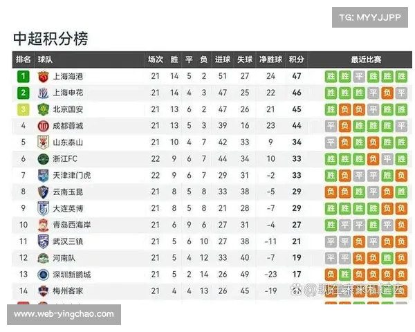 2025赛季中超积分榜:上海海港66分夺冠,梅州客家21分降级。
